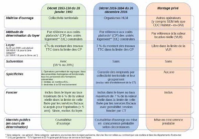 Le financement locatif